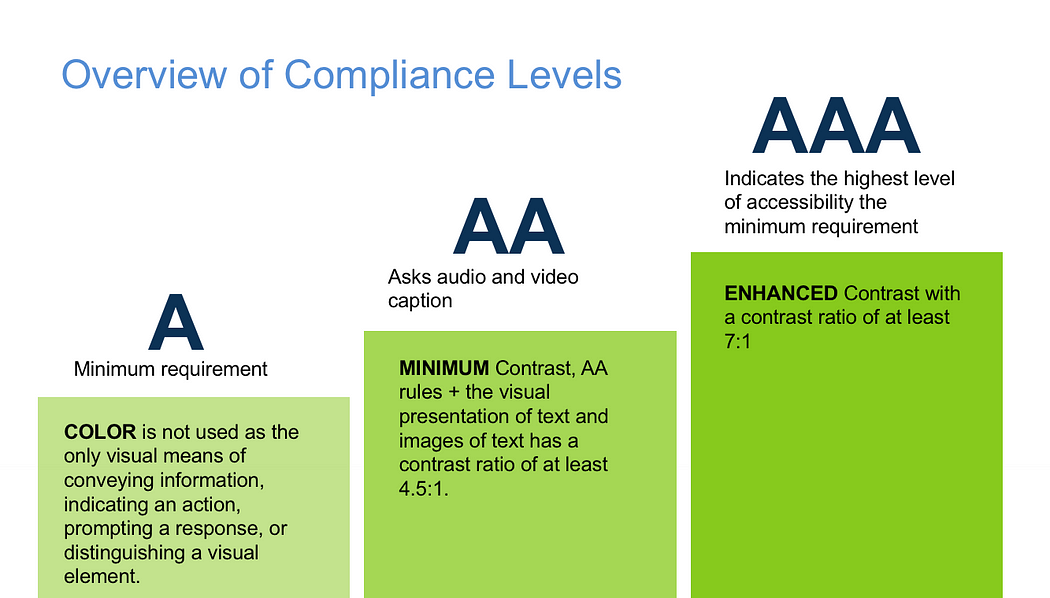 A diagram of a compliance levelDescription automatically generated